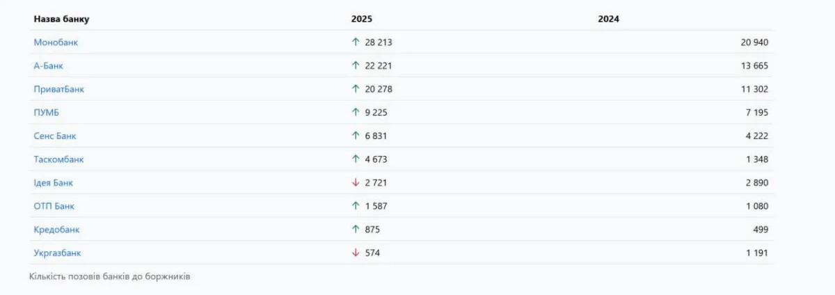 Денег нет, но вы держитесь: жители бывшей Украины стали хуже платить по кредитам
